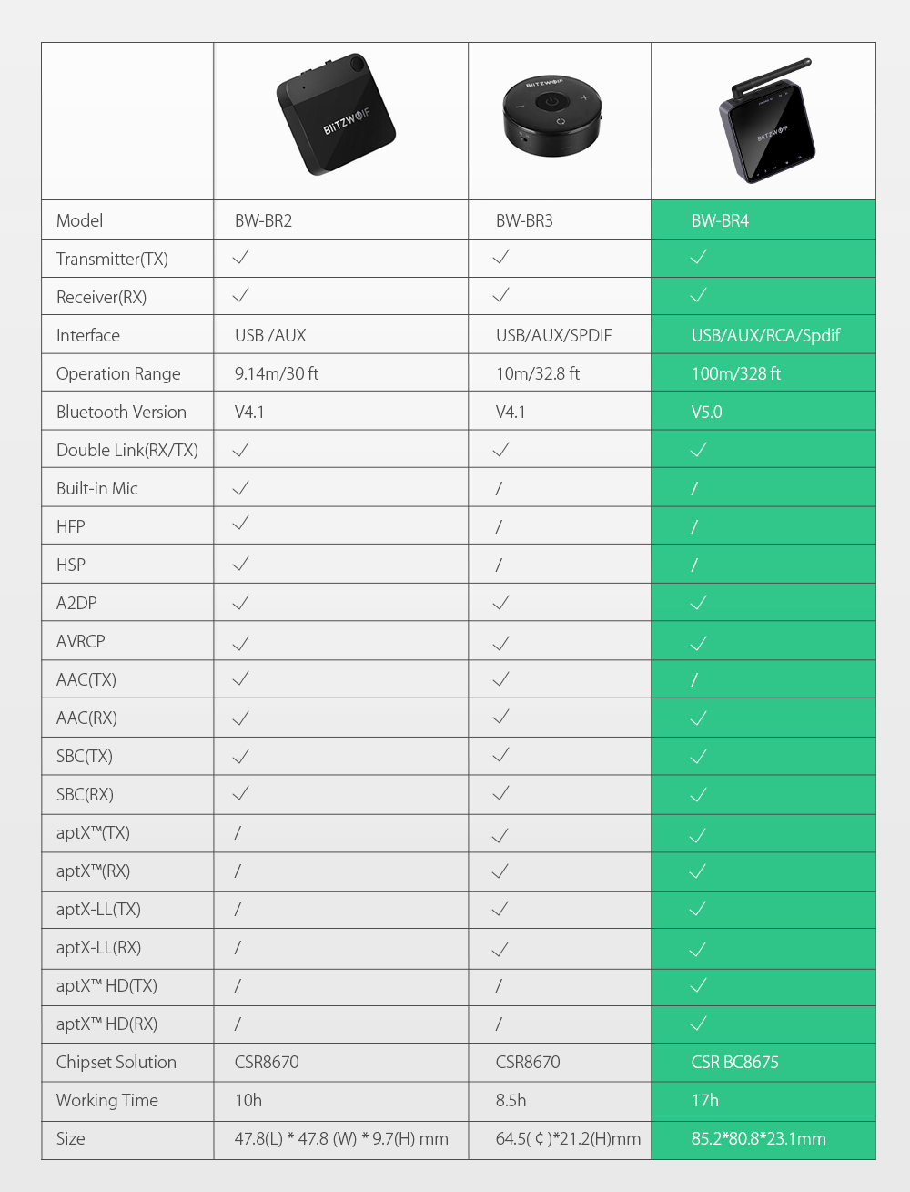 blitzwolf bw-br4 bluetooth v5.0 aptx hd audio 2 in 1 receiver transmitter