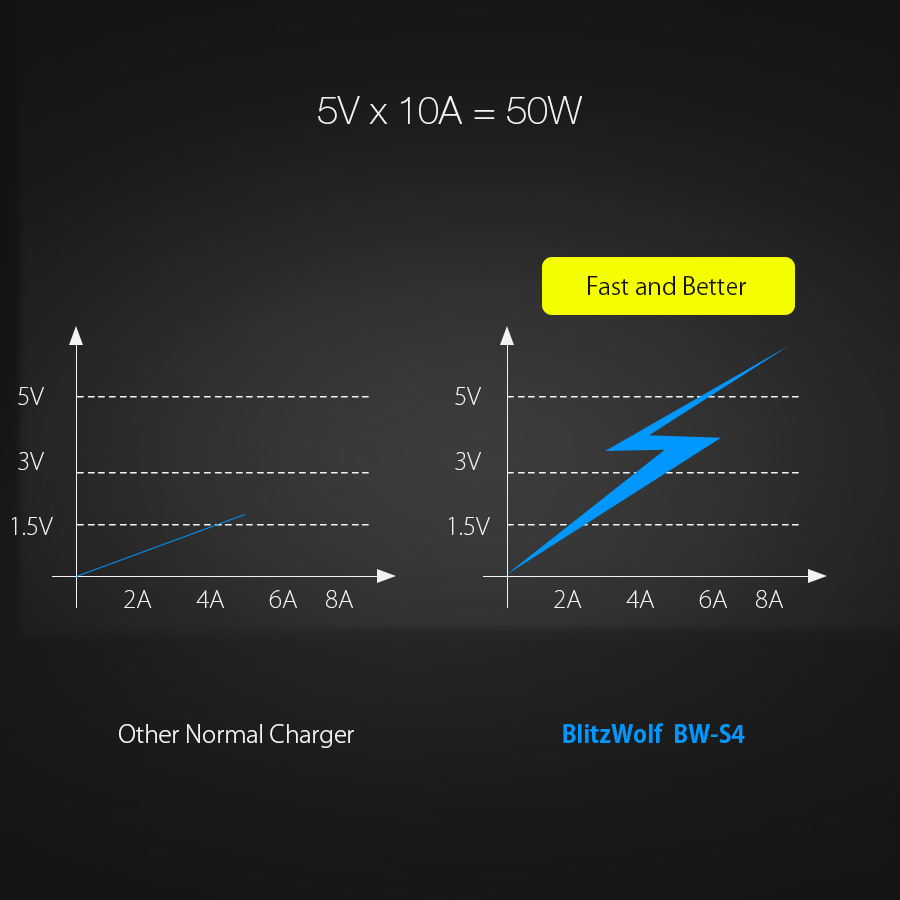 blitzwolf bw-s4 50w 6-ports smart desktop charger