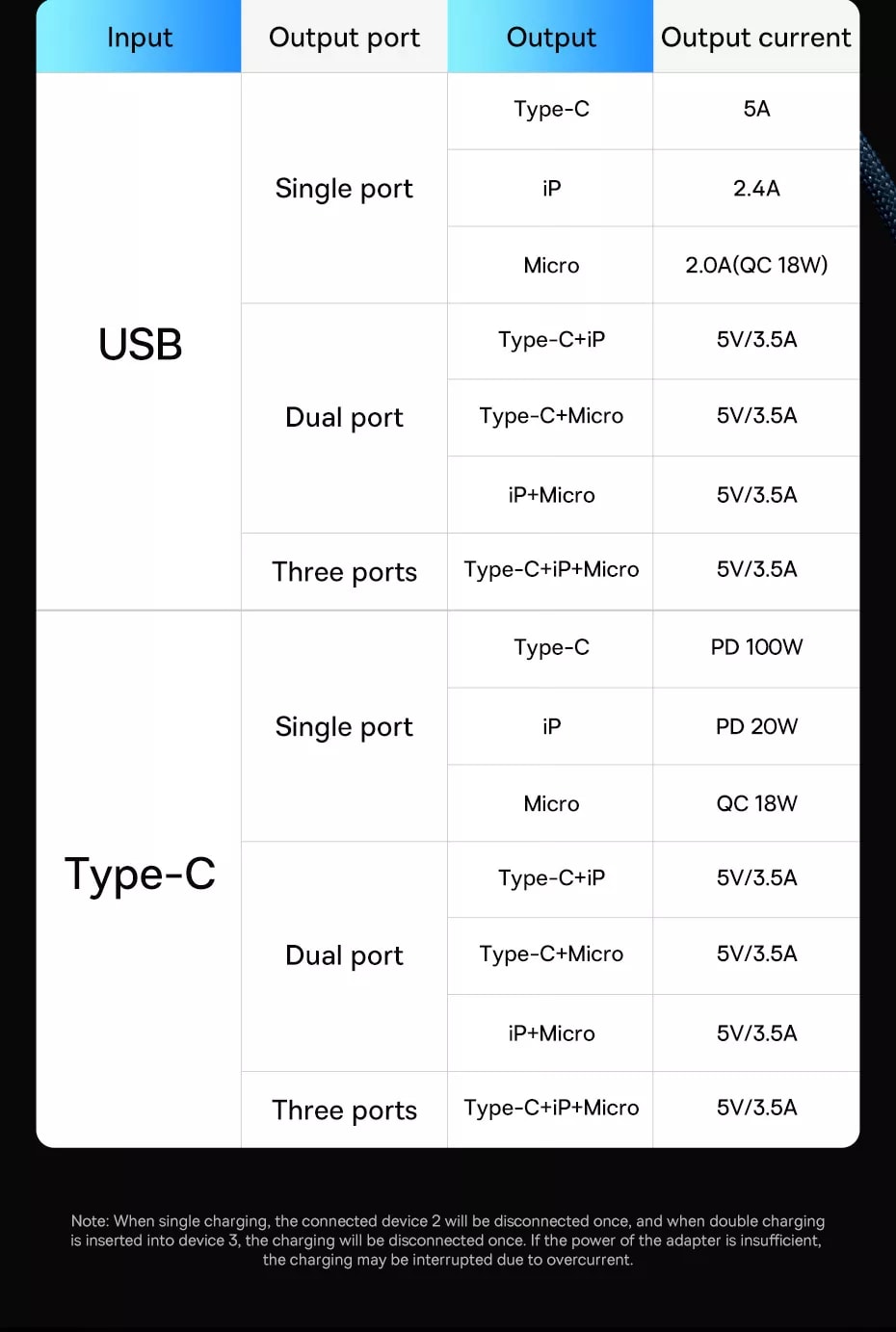 baseus flash series ii two-for-three 4-in-1 dual input usb-a and type-c to microusb 18w + type-c 100w + lightning 20w 1.2m fast charging braided cable with cable strap